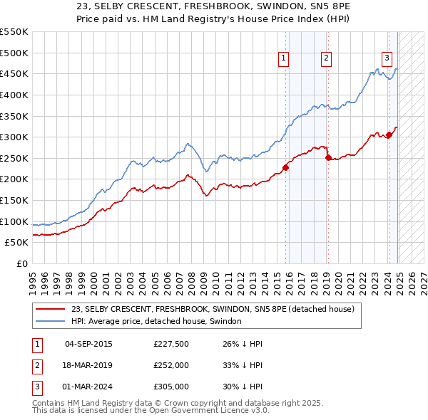 23, SELBY CRESCENT, FRESHBROOK, SWINDON, SN5 8PE: Price paid vs HM Land Registry's House Price Index