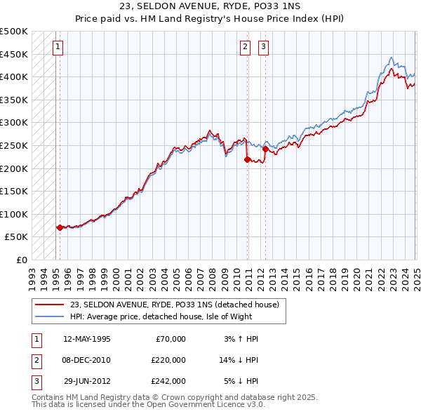 23, SELDON AVENUE, RYDE, PO33 1NS: Price paid vs HM Land Registry's House Price Index