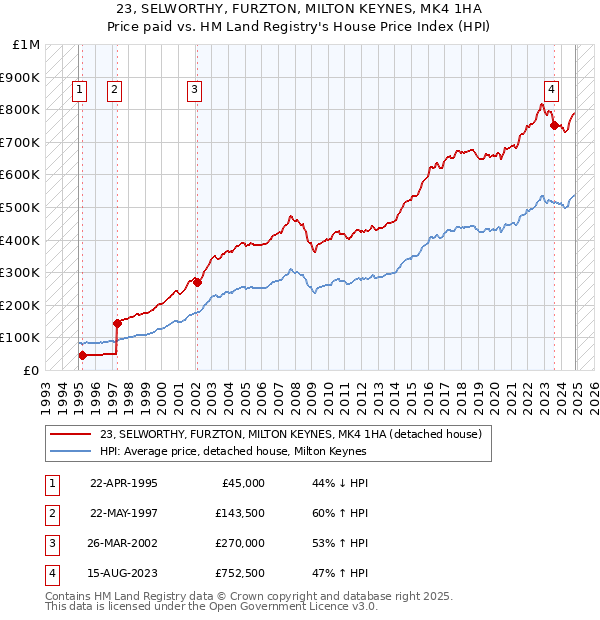 23, SELWORTHY, FURZTON, MILTON KEYNES, MK4 1HA: Price paid vs HM Land Registry's House Price Index