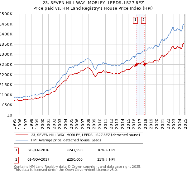 23, SEVEN HILL WAY, MORLEY, LEEDS, LS27 8EZ: Price paid vs HM Land Registry's House Price Index