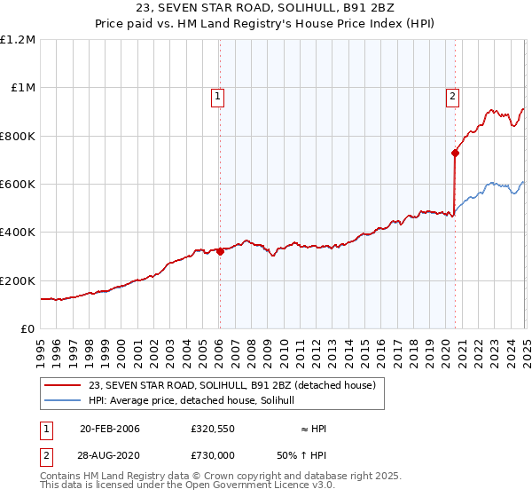 23, SEVEN STAR ROAD, SOLIHULL, B91 2BZ: Price paid vs HM Land Registry's House Price Index