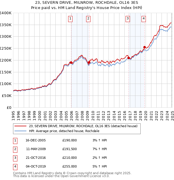 23, SEVERN DRIVE, MILNROW, ROCHDALE, OL16 3ES: Price paid vs HM Land Registry's House Price Index