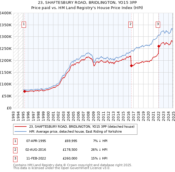 23, SHAFTESBURY ROAD, BRIDLINGTON, YO15 3PP: Price paid vs HM Land Registry's House Price Index