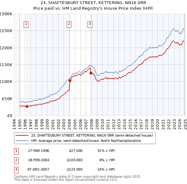 23, SHAFTESBURY STREET, KETTERING, NN16 0RR: Price paid vs HM Land Registry's House Price Index