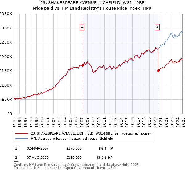 23, SHAKESPEARE AVENUE, LICHFIELD, WS14 9BE: Price paid vs HM Land Registry's House Price Index