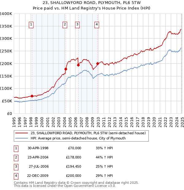 23, SHALLOWFORD ROAD, PLYMOUTH, PL6 5TW: Price paid vs HM Land Registry's House Price Index