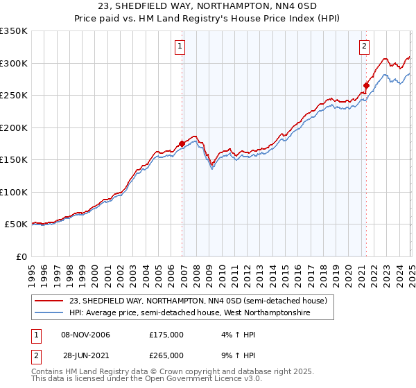 23, SHEDFIELD WAY, NORTHAMPTON, NN4 0SD: Price paid vs HM Land Registry's House Price Index