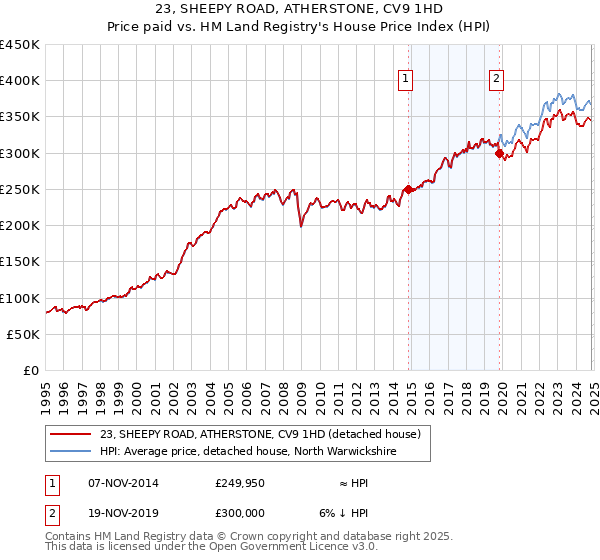 23, SHEEPY ROAD, ATHERSTONE, CV9 1HD: Price paid vs HM Land Registry's House Price Index