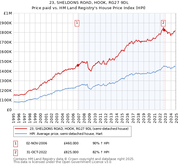 23, SHELDONS ROAD, HOOK, RG27 9DL: Price paid vs HM Land Registry's House Price Index