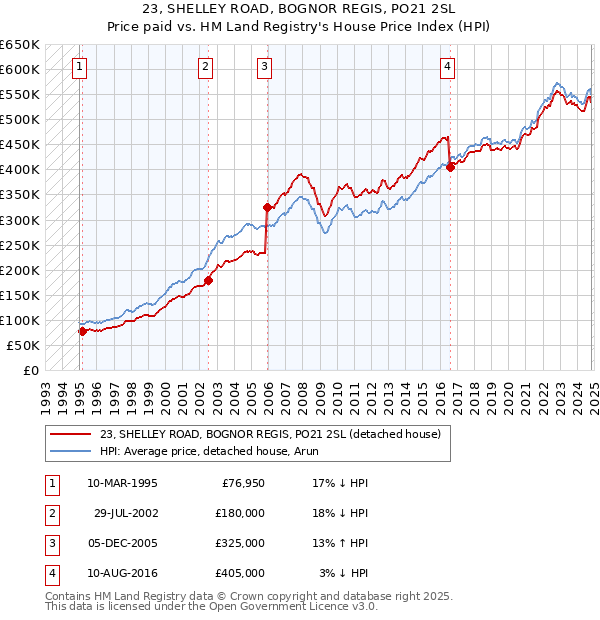 23, SHELLEY ROAD, BOGNOR REGIS, PO21 2SL: Price paid vs HM Land Registry's House Price Index