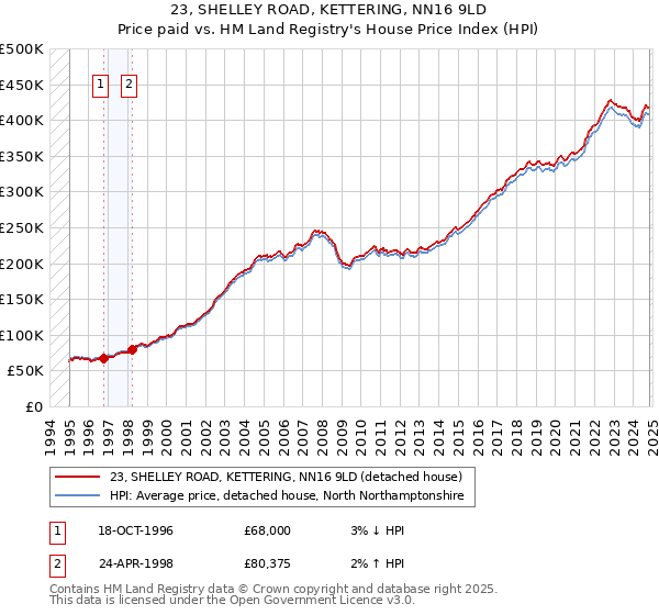 23, SHELLEY ROAD, KETTERING, NN16 9LD: Price paid vs HM Land Registry's House Price Index