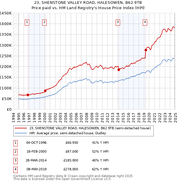 23, SHENSTONE VALLEY ROAD, HALESOWEN, B62 9TB: Price paid vs HM Land Registry's House Price Index