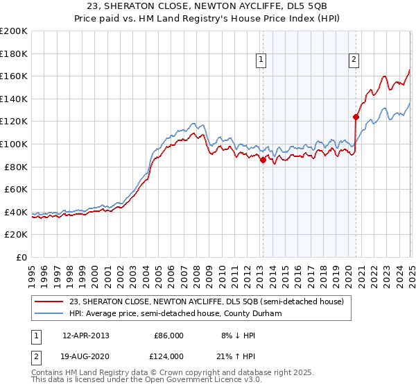 23, SHERATON CLOSE, NEWTON AYCLIFFE, DL5 5QB: Price paid vs HM Land Registry's House Price Index