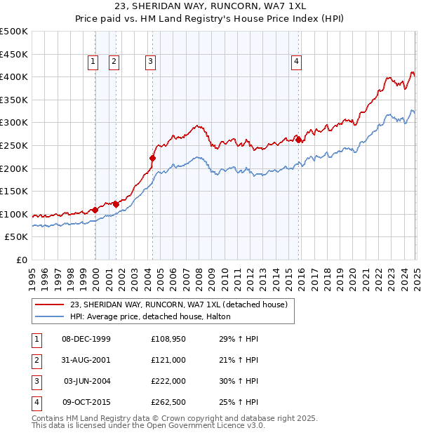 23, SHERIDAN WAY, RUNCORN, WA7 1XL: Price paid vs HM Land Registry's House Price Index