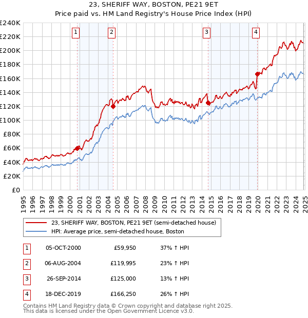 23, SHERIFF WAY, BOSTON, PE21 9ET: Price paid vs HM Land Registry's House Price Index