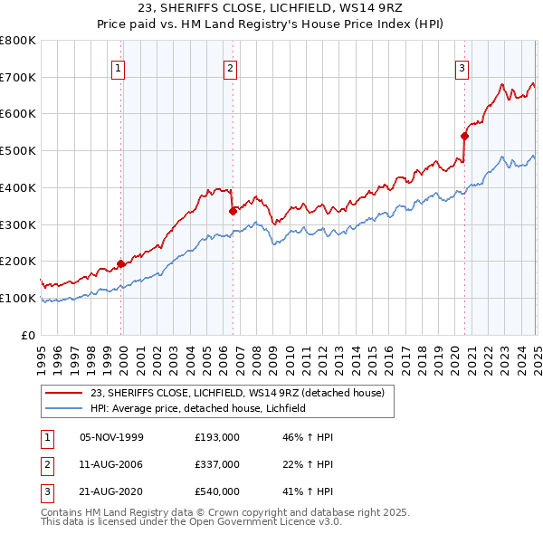 23, SHERIFFS CLOSE, LICHFIELD, WS14 9RZ: Price paid vs HM Land Registry's House Price Index