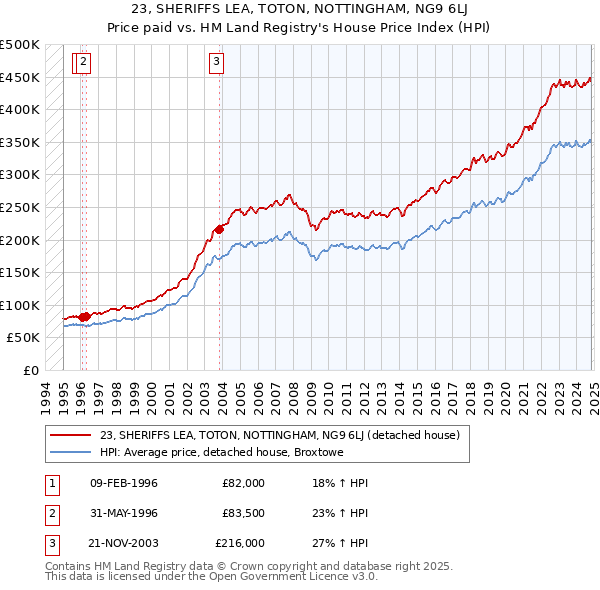 23, SHERIFFS LEA, TOTON, NOTTINGHAM, NG9 6LJ: Price paid vs HM Land Registry's House Price Index