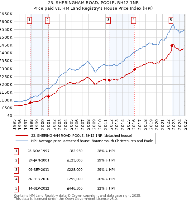 23, SHERINGHAM ROAD, POOLE, BH12 1NR: Price paid vs HM Land Registry's House Price Index