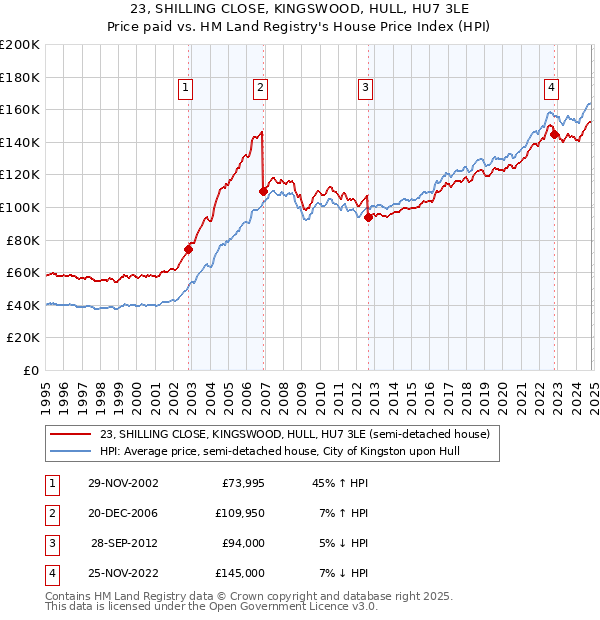 23, SHILLING CLOSE, KINGSWOOD, HULL, HU7 3LE: Price paid vs HM Land Registry's House Price Index