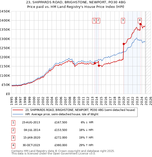 23, SHIPPARDS ROAD, BRIGHSTONE, NEWPORT, PO30 4BG: Price paid vs HM Land Registry's House Price Index