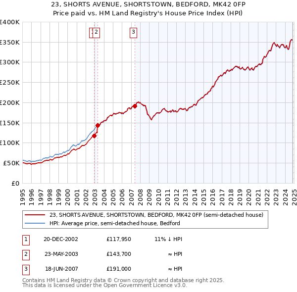 23, SHORTS AVENUE, SHORTSTOWN, BEDFORD, MK42 0FP: Price paid vs HM Land Registry's House Price Index