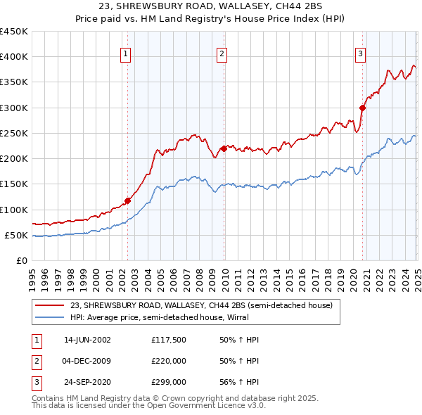 23, SHREWSBURY ROAD, WALLASEY, CH44 2BS: Price paid vs HM Land Registry's House Price Index