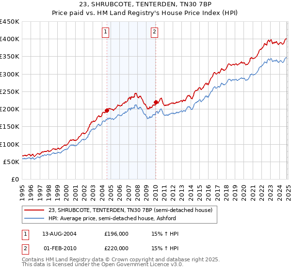 23, SHRUBCOTE, TENTERDEN, TN30 7BP: Price paid vs HM Land Registry's House Price Index