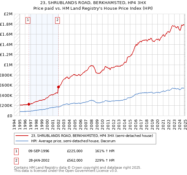 23, SHRUBLANDS ROAD, BERKHAMSTED, HP4 3HX: Price paid vs HM Land Registry's House Price Index