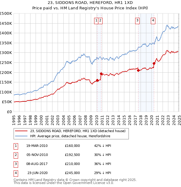 23, SIDDONS ROAD, HEREFORD, HR1 1XD: Price paid vs HM Land Registry's House Price Index