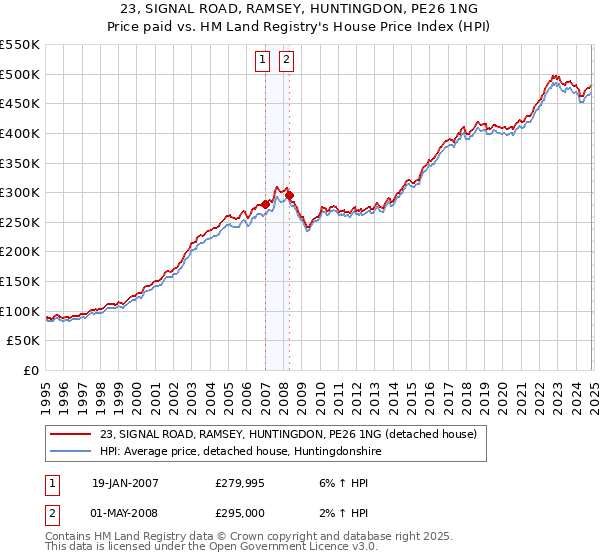 23, SIGNAL ROAD, RAMSEY, HUNTINGDON, PE26 1NG: Price paid vs HM Land Registry's House Price Index