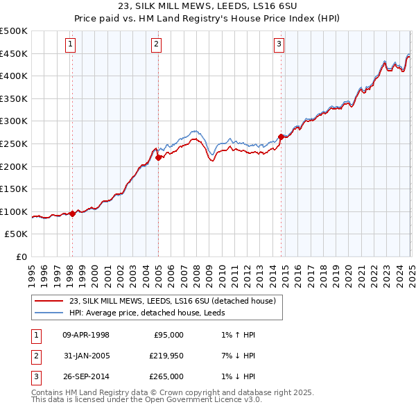 23, SILK MILL MEWS, LEEDS, LS16 6SU: Price paid vs HM Land Registry's House Price Index