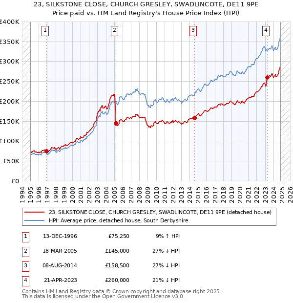 23, SILKSTONE CLOSE, CHURCH GRESLEY, SWADLINCOTE, DE11 9PE: Price paid vs HM Land Registry's House Price Index