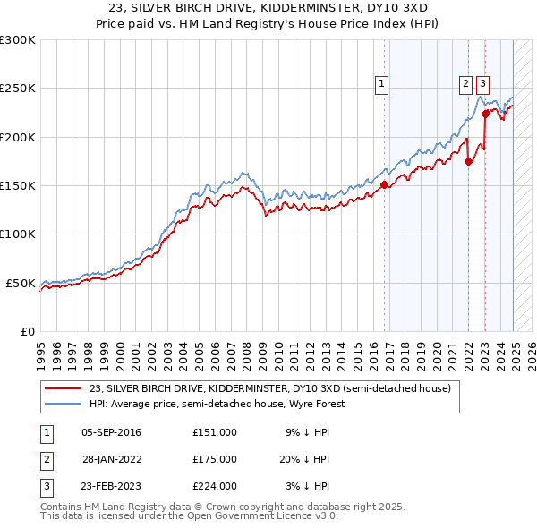 23, SILVER BIRCH DRIVE, KIDDERMINSTER, DY10 3XD: Price paid vs HM Land Registry's House Price Index