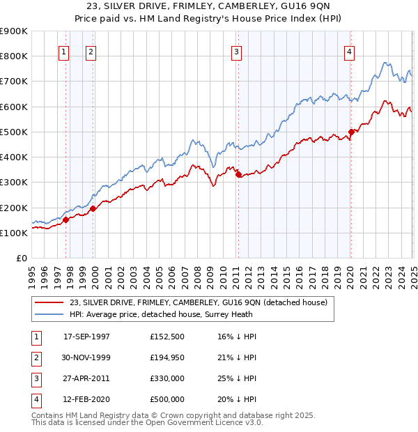 23, SILVER DRIVE, FRIMLEY, CAMBERLEY, GU16 9QN: Price paid vs HM Land Registry's House Price Index