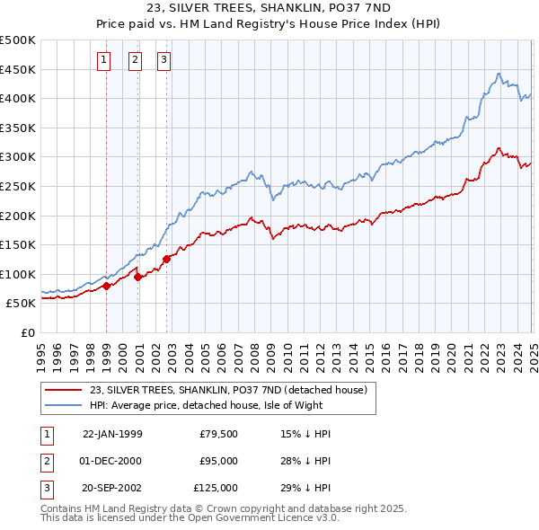 23, SILVER TREES, SHANKLIN, PO37 7ND: Price paid vs HM Land Registry's House Price Index