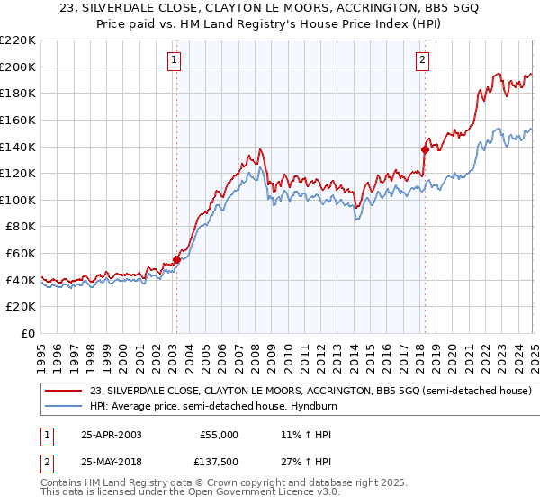 23, SILVERDALE CLOSE, CLAYTON LE MOORS, ACCRINGTON, BB5 5GQ: Price paid vs HM Land Registry's House Price Index