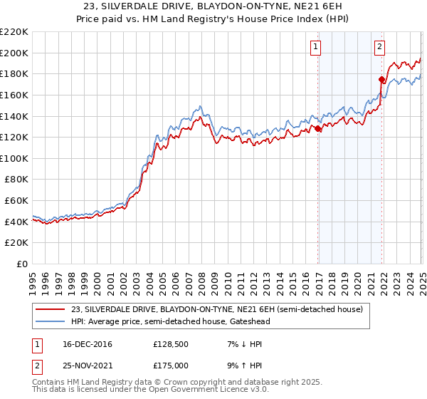 23, SILVERDALE DRIVE, BLAYDON-ON-TYNE, NE21 6EH: Price paid vs HM Land Registry's House Price Index