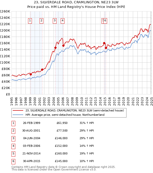 23, SILVERDALE ROAD, CRAMLINGTON, NE23 3LW: Price paid vs HM Land Registry's House Price Index