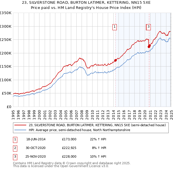 23, SILVERSTONE ROAD, BURTON LATIMER, KETTERING, NN15 5XE: Price paid vs HM Land Registry's House Price Index