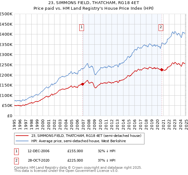 23, SIMMONS FIELD, THATCHAM, RG18 4ET: Price paid vs HM Land Registry's House Price Index