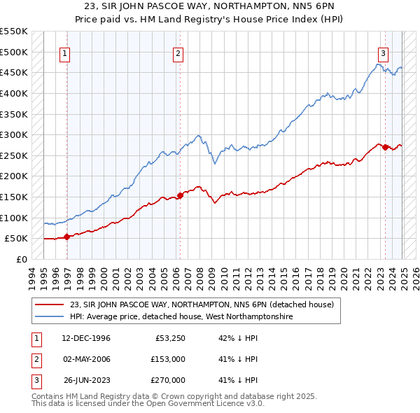 23, SIR JOHN PASCOE WAY, NORTHAMPTON, NN5 6PN: Price paid vs HM Land Registry's House Price Index