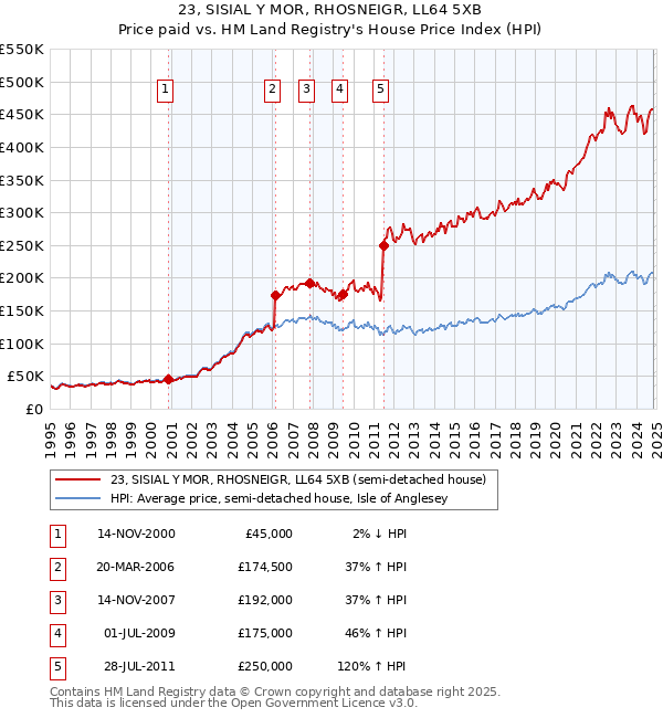 23, SISIAL Y MOR, RHOSNEIGR, LL64 5XB: Price paid vs HM Land Registry's House Price Index