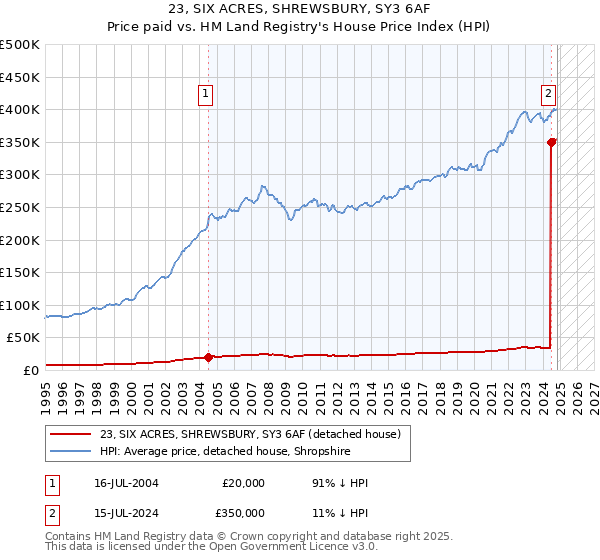 23, SIX ACRES, SHREWSBURY, SY3 6AF: Price paid vs HM Land Registry's House Price Index