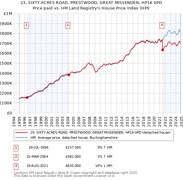 23, SIXTY ACRES ROAD, PRESTWOOD, GREAT MISSENDEN, HP16 0PD: Price paid vs HM Land Registry's House Price Index