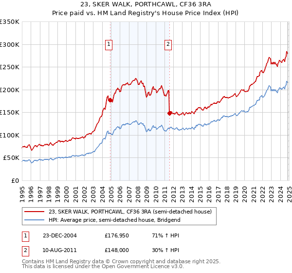 23, SKER WALK, PORTHCAWL, CF36 3RA: Price paid vs HM Land Registry's House Price Index