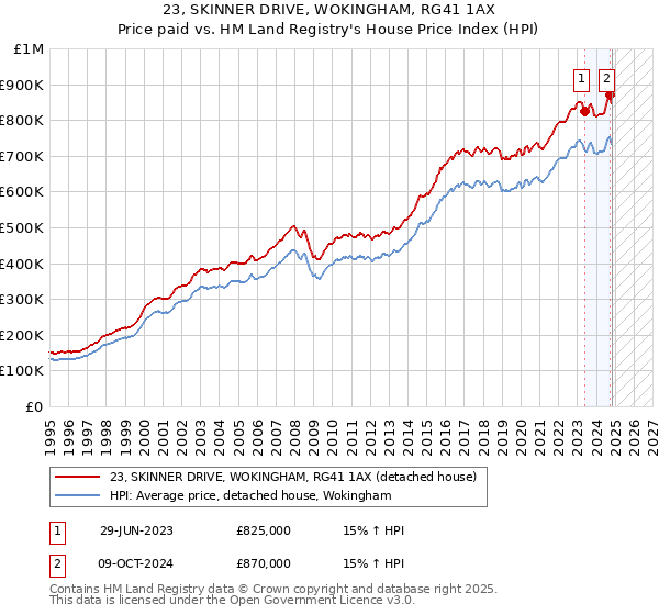 23, SKINNER DRIVE, WOKINGHAM, RG41 1AX: Price paid vs HM Land Registry's House Price Index