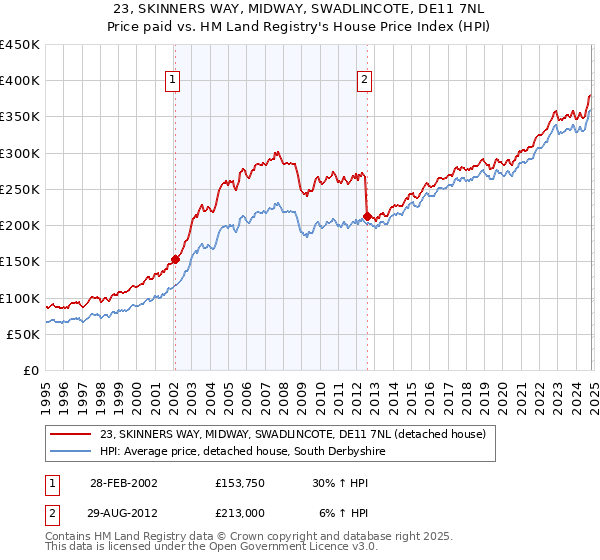 23, SKINNERS WAY, MIDWAY, SWADLINCOTE, DE11 7NL: Price paid vs HM Land Registry's House Price Index