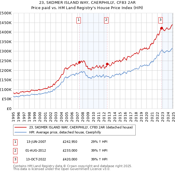 23, SKOMER ISLAND WAY, CAERPHILLY, CF83 2AR: Price paid vs HM Land Registry's House Price Index