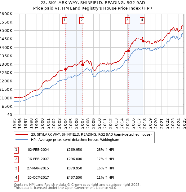 23, SKYLARK WAY, SHINFIELD, READING, RG2 9AD: Price paid vs HM Land Registry's House Price Index