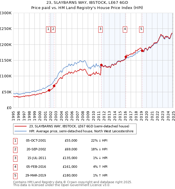 23, SLAYBARNS WAY, IBSTOCK, LE67 6GD: Price paid vs HM Land Registry's House Price Index